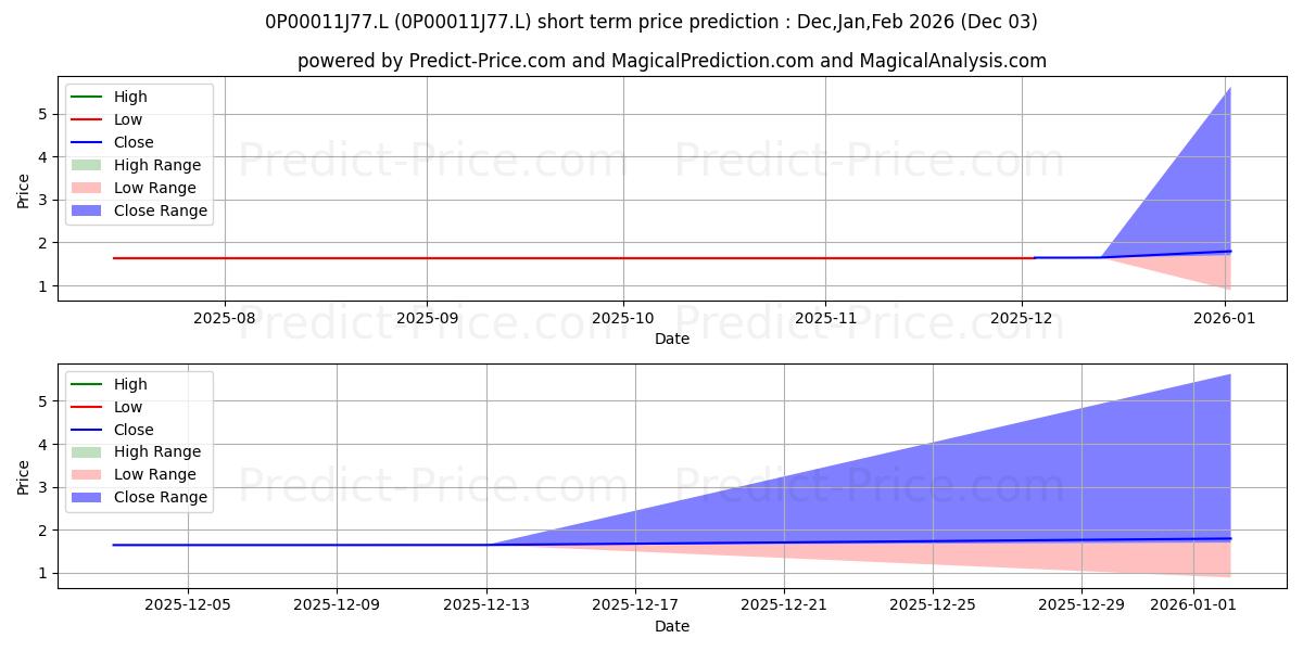 EF Brompton Global Growth Fund の短期価格予測の最大と最小値Dec,Jan,Feb 2026