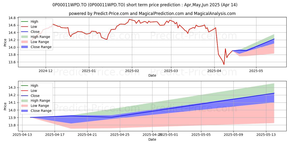 Maximum and minimum iA Sélection équilibré PER A short-term price forecast for May,Jun,Jul 2025