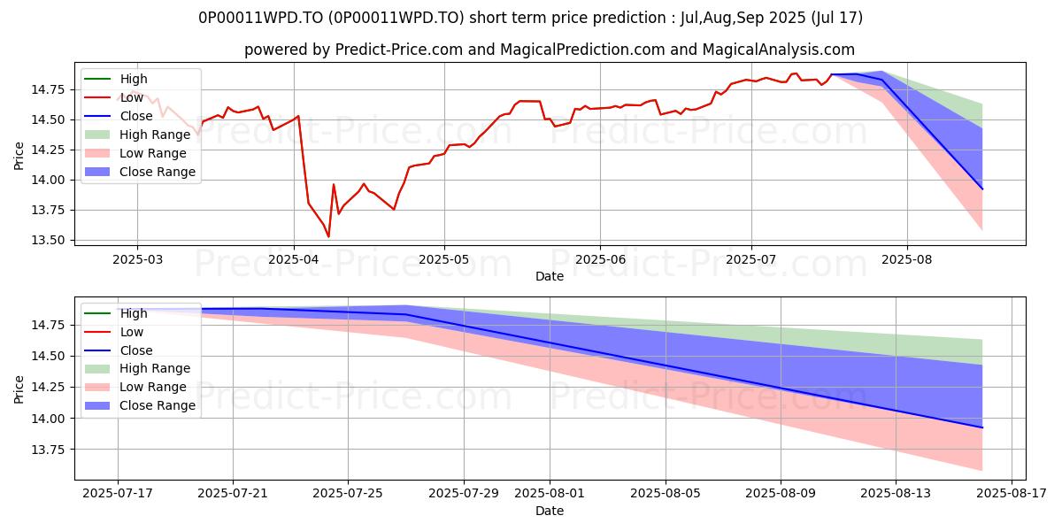 Maximum and minimum iA Sélection équilibré PER A short-term price forecast for Aug,Sep,Oct 2025