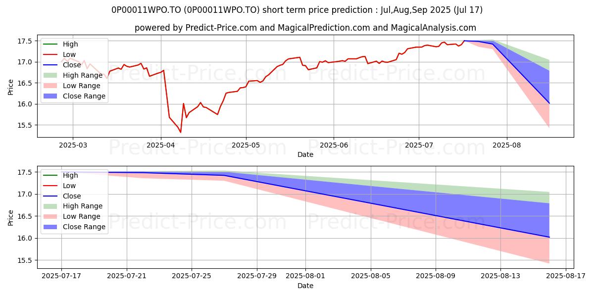 Maximum and minimum iA Sélection croissance Ecofle short-term price forecast for Aug,Sep,Oct 2025