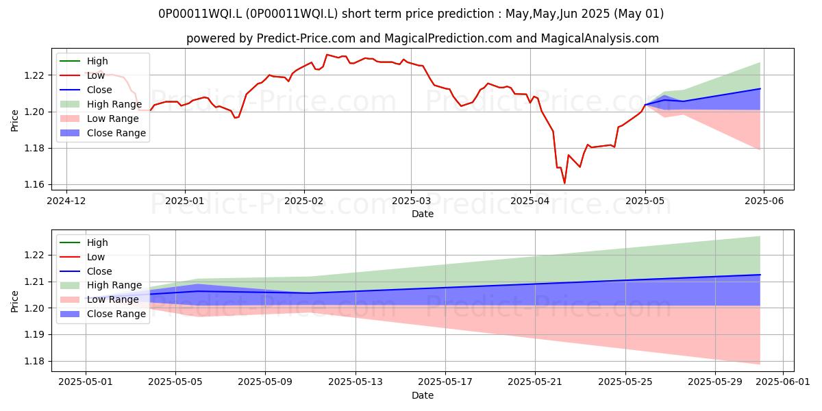 Maximum and minimum Liontrust MA Active Reserve Fun short-term price forecast for May,Jun,Jul 2025