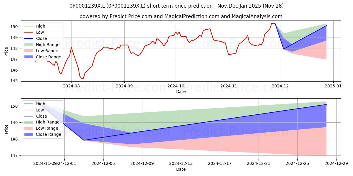 Maximum and minimum Janus Henderson Multi-Manager I short-term price forecast for Dec,Jan,Feb 2025