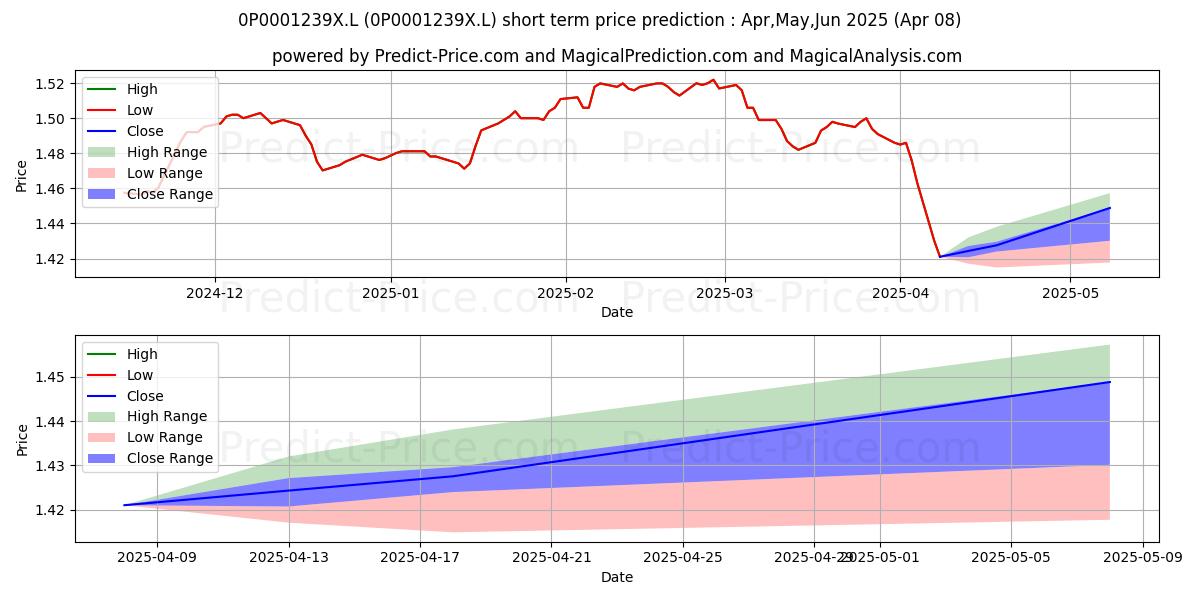 Maximum and minimum Janus Henderson Multi-Manager I short-term price forecast for Apr,May,Jun 2025