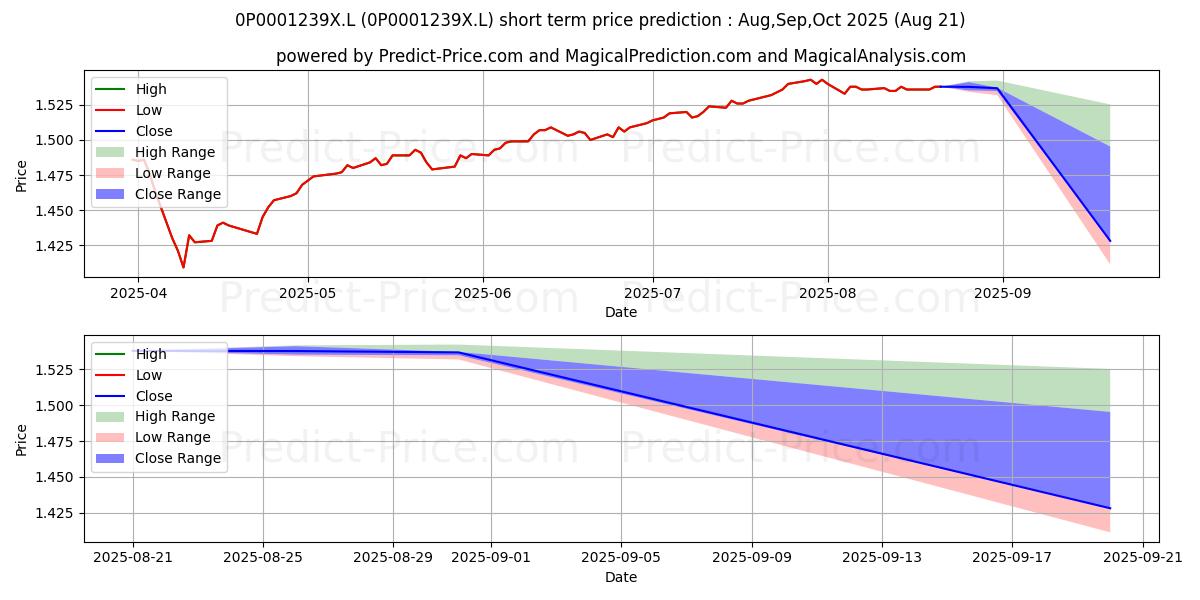Maximum and minimum Janus Henderson Multi-Manager I short-term price forecast for Sep,Oct,Nov 2025