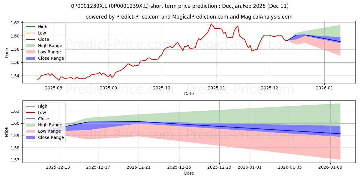 Maximum and minimum Janus Henderson Multi-Manager I short-term price forecast for Dec,Jan,Mar 2026