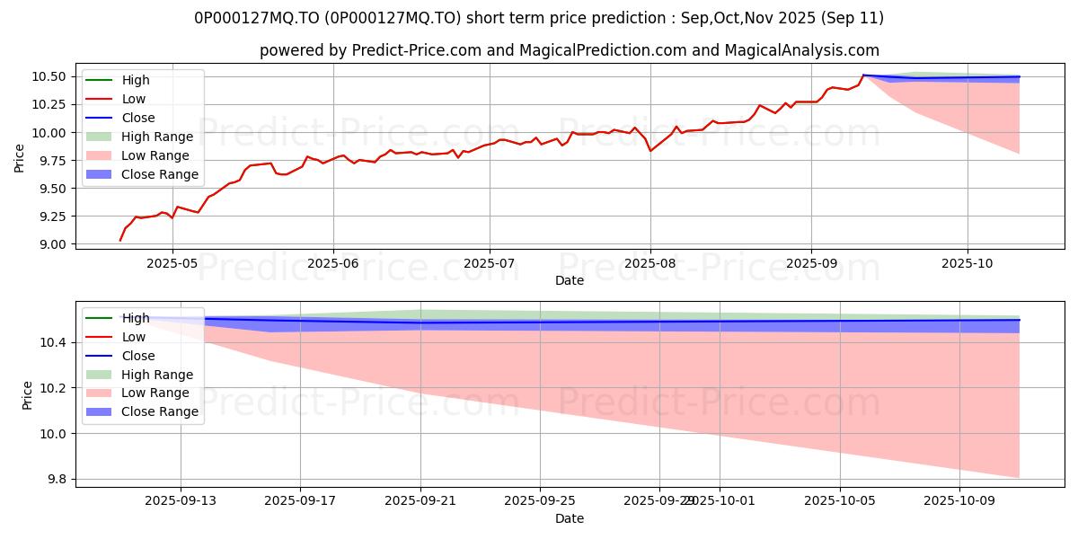 Maximum and minimum DSF FPG Actions canadiennes Fra short-term price forecast for Oct,Nov,Dec 2025