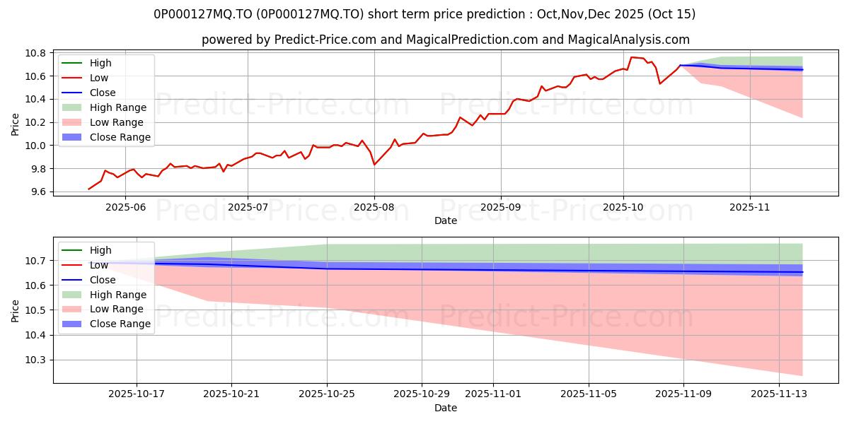 Maximum and minimum DSF FPG Actions canadiennes Fra short-term price forecast for Nov,Dec,Jan 2026