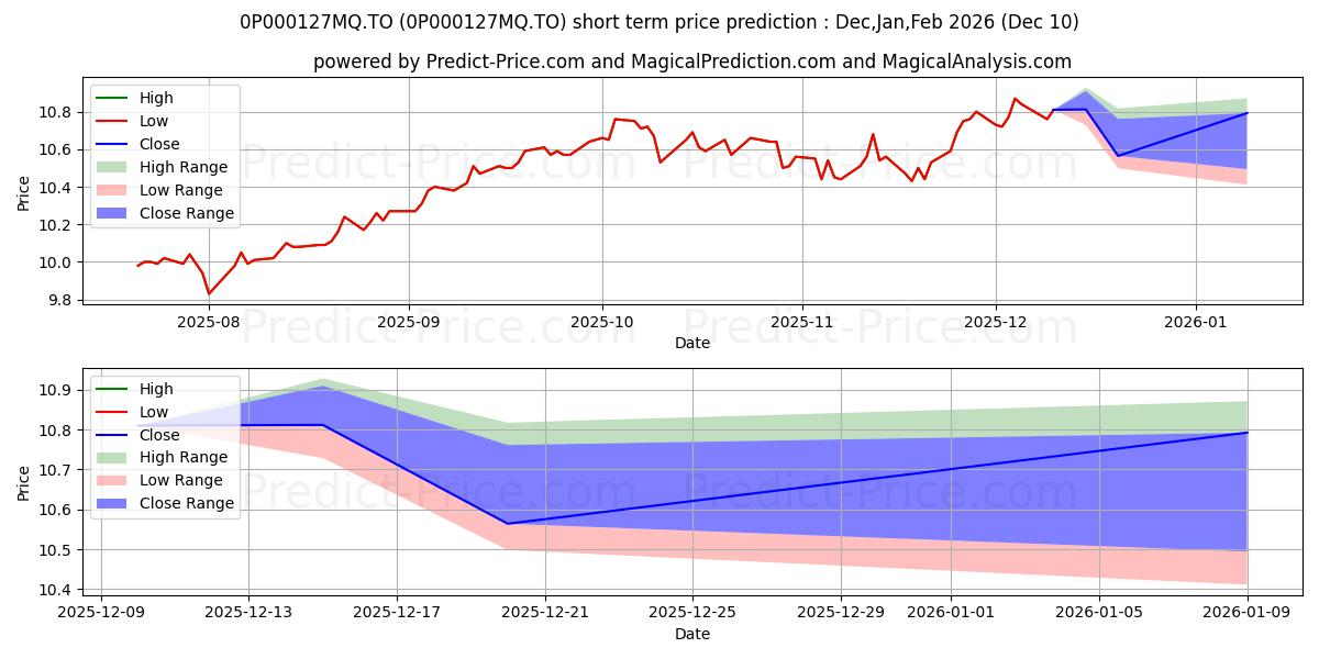 Maximum and minimum DSF FPG Actions canadiennes Fra short-term price forecast for Dec,Jan,Mar 2026