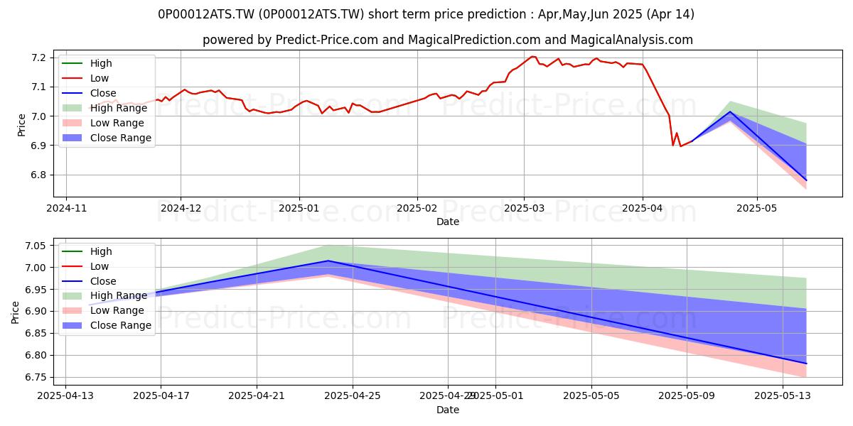 Maximum and minimum PineBridge Emerging Market Asia short-term price forecast for May,Jun,Jul 2025