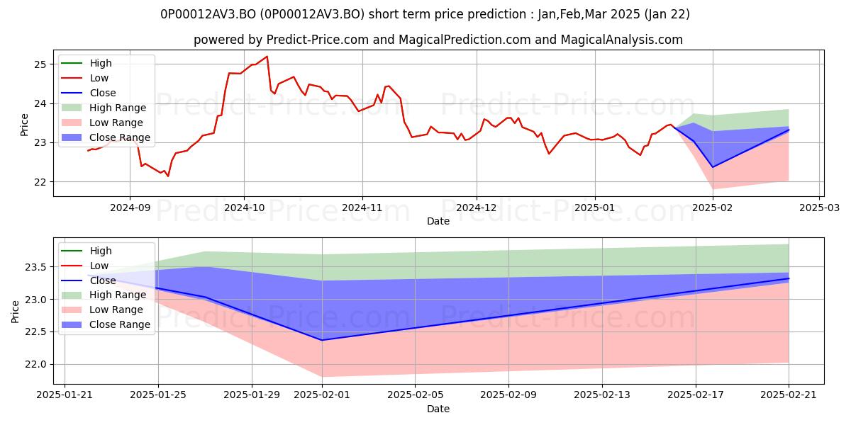 Maximum and minimum HSBC Asia Pacific(Ex Japan) Div short-term price forecast for Feb,Mar,Apr 2025