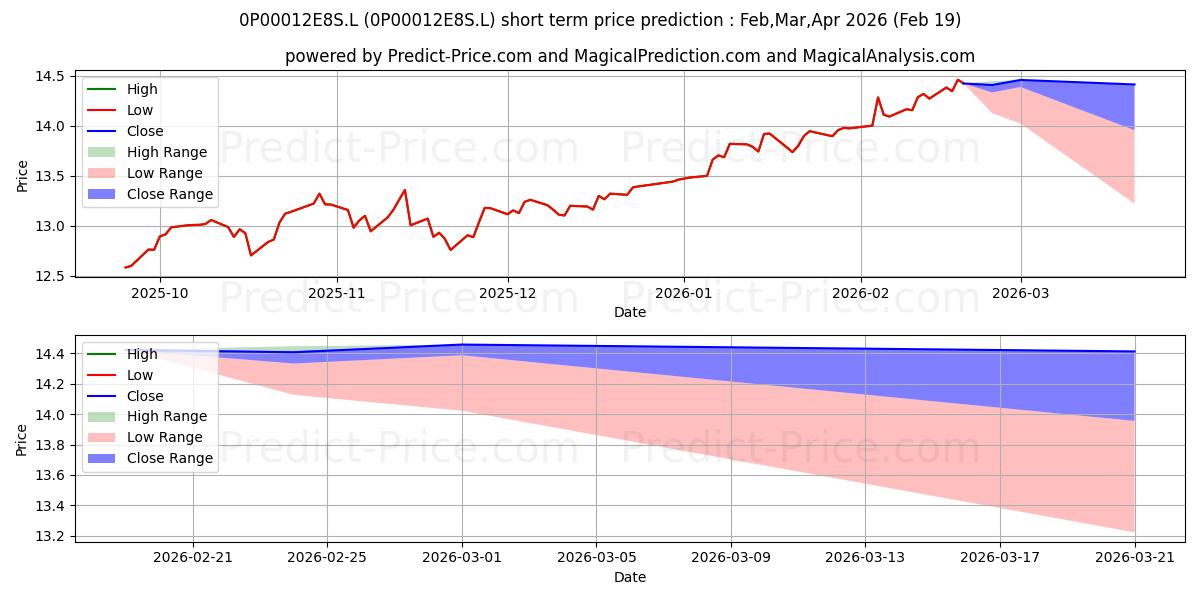 توقع أقصى وأدنى سعر قصير المدى لـ Jupiter UK Alpha Fund (IRL) U1  في Mar,Apr,May 2026