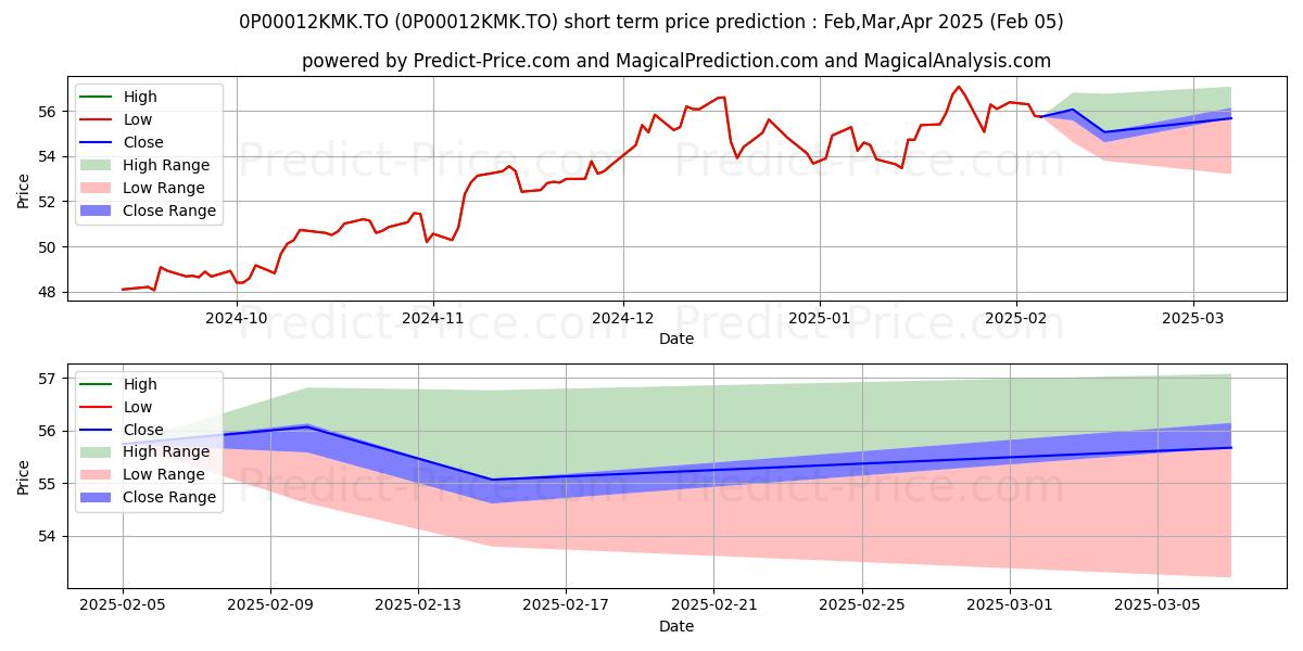 Maximum and minimum Sun Life MFS croissance améric short-term price forecast for Feb,Mar,Apr 2025