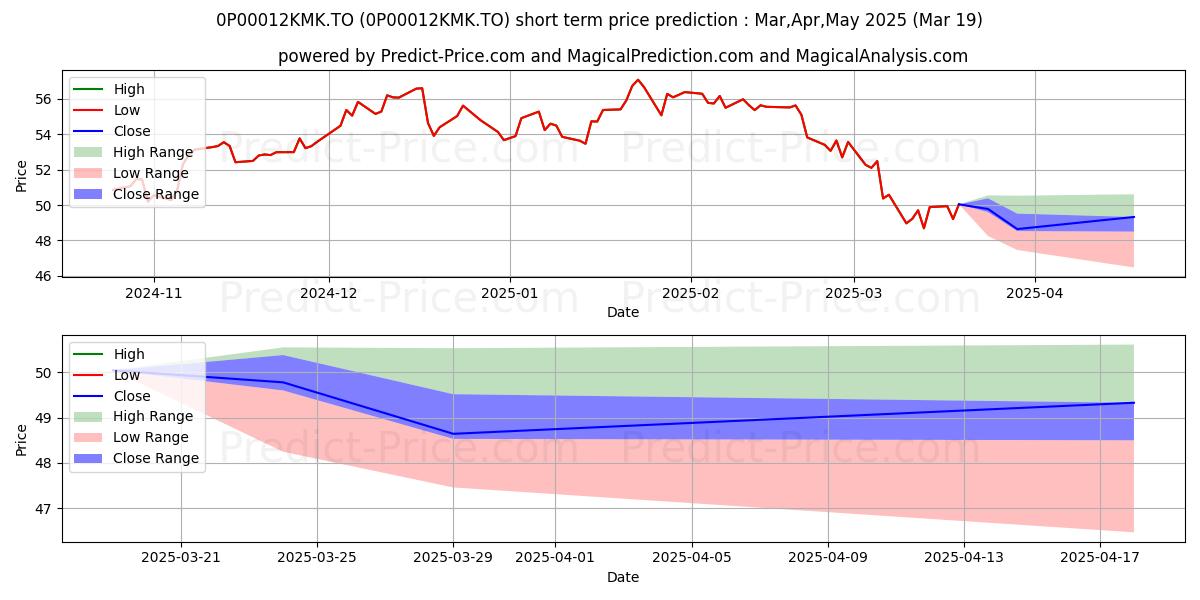 Maximum and minimum Sun Life MFS croissance améric short-term price forecast for Apr,May,Jun 2025