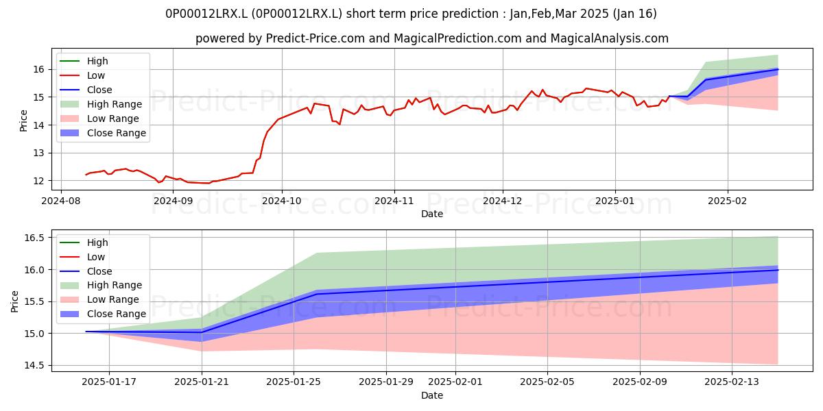 Maximum and minimum Jupiter China Equity Fund U1 GB short-term price forecast for Feb,Mar,Apr 2025