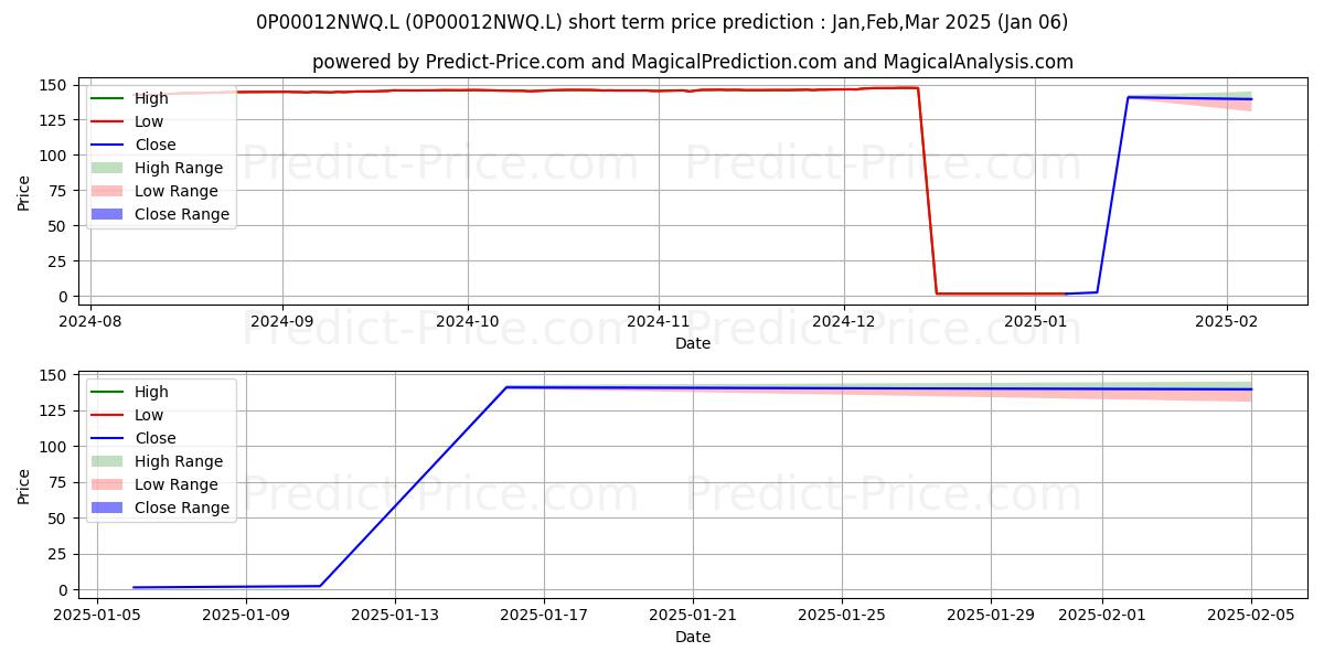 Pronóstico de precio a corto plazo máximo y mínimo de Federated Hermes Global High Yi para Jan,Feb,Mar 2025