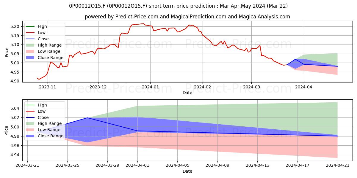 Maximum and minimum ANIMA Star High Potential Italy short-term price forecast for Apr,May,Jun 2024