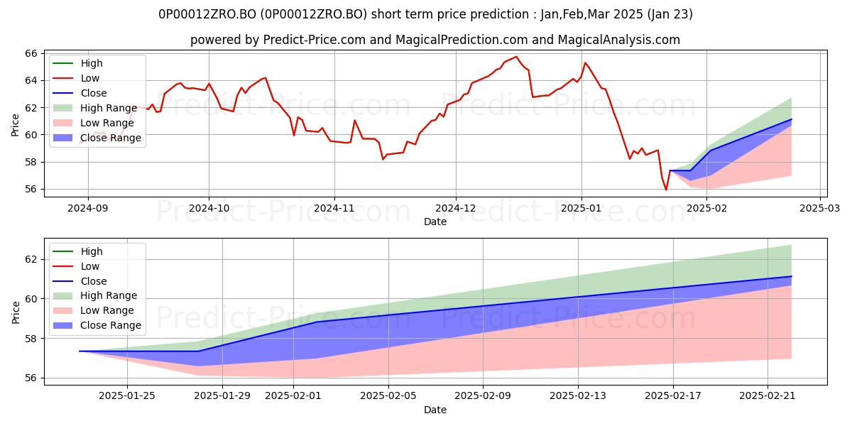 Maximum and minimum Motilal Oswal Flexicap Fund Reg short-term price forecast for Feb,Mar,Apr 2025