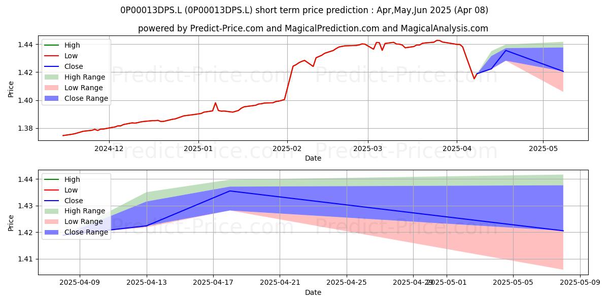Maximum and minimum M&G Global Floating Rate High Y short-term price forecast for Apr,May,Jun 2025