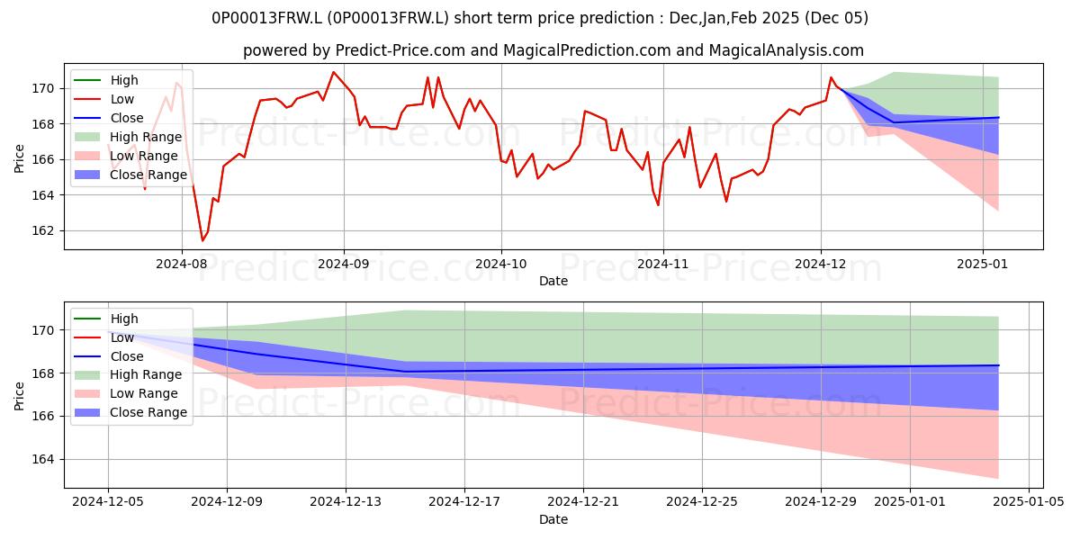 Maximum and minimum TM UBS (UK) - UK Equity C GBP I short-term price forecast for Dec,Jan,Feb 2025