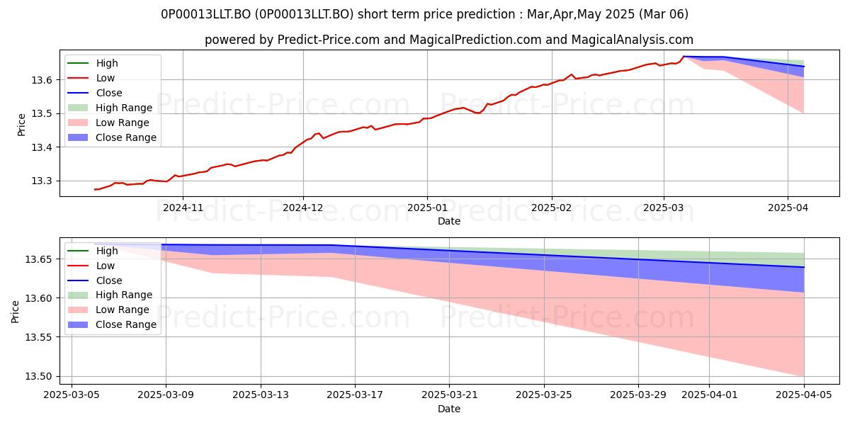 Maximum and minimum Nippon India Strategic Debt Fun short-term price forecast for Mar,Apr,May 2025