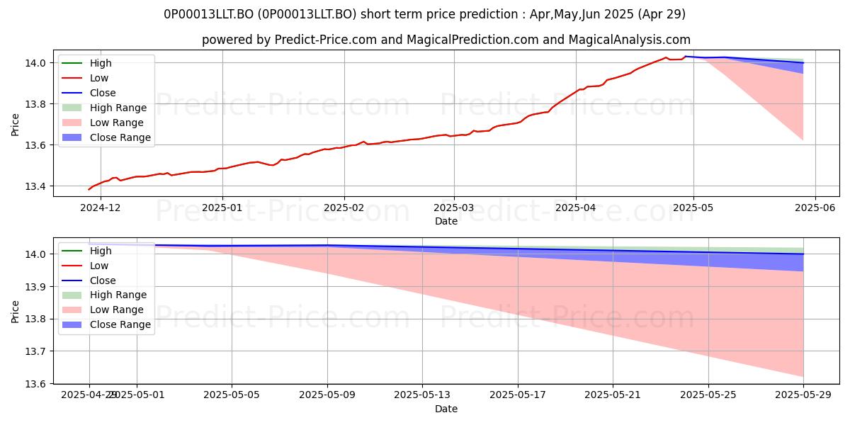 Maximum and minimum Nippon India Strategic Debt Fun short-term price forecast for May,Jun,Jul 2025