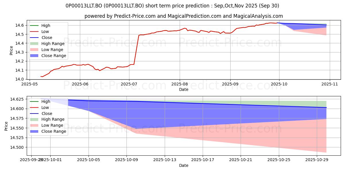 Maximum and minimum Nippon India Strategic Debt Fun short-term price forecast for Oct,Nov,Dec 2025