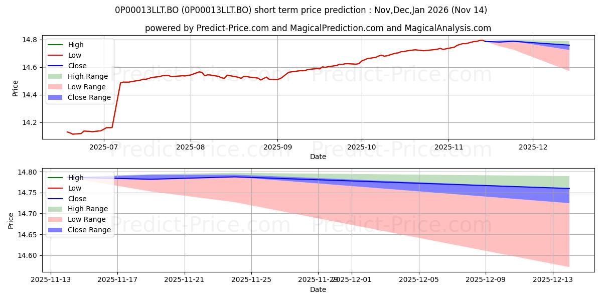 Maximum and minimum Nippon India Strategic Debt Fun short-term price forecast for Dec,Jan,Feb 2026