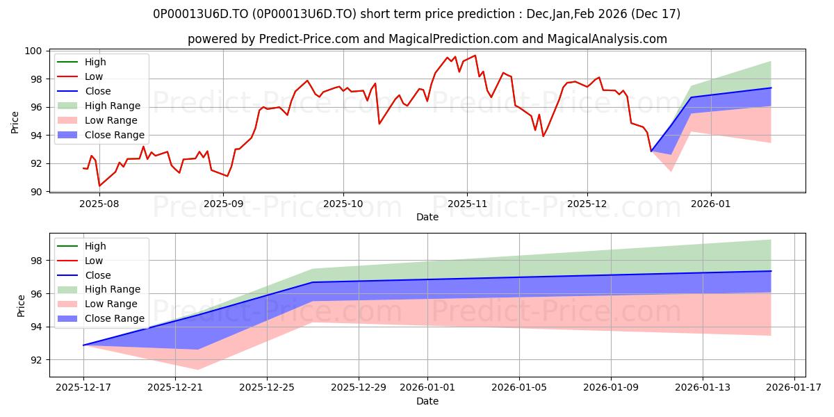 Maximum and minimum Catégorie Croissance américai short-term price forecast for Jan,Feb,Mar 2026