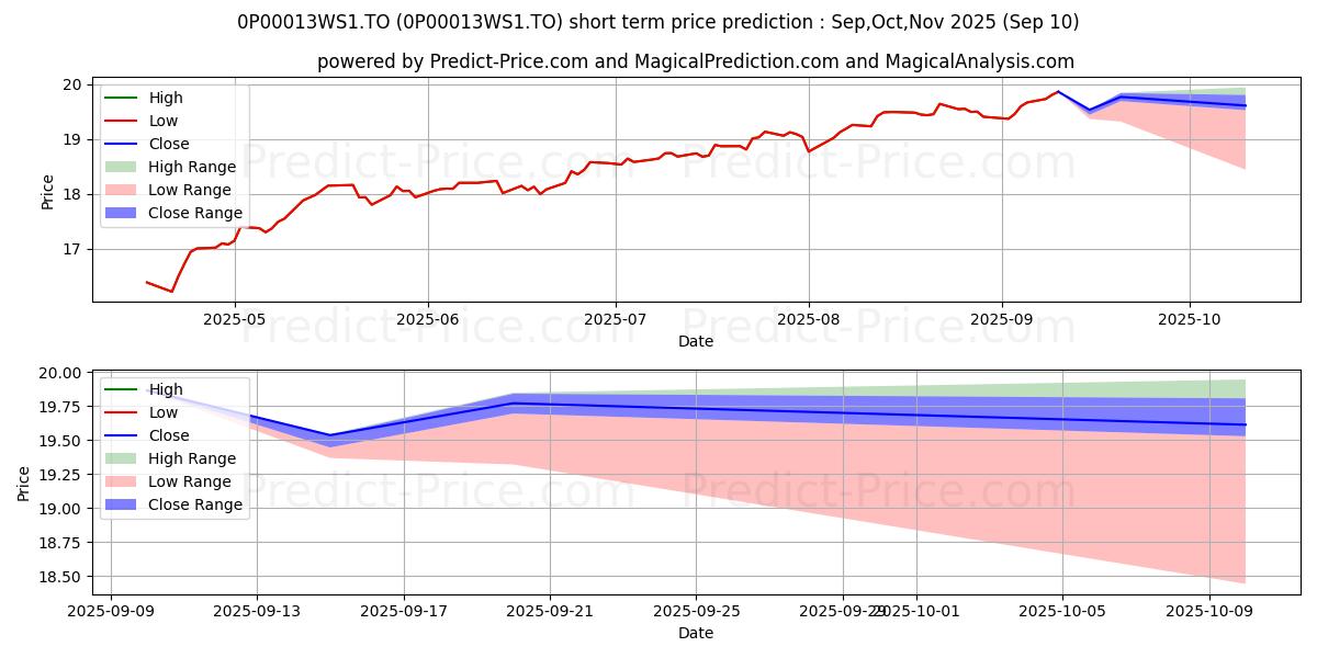 Maximum and minimum Portefeuille Fidelity PassageMD short-term price forecast for Sep,Oct,Nov 2025