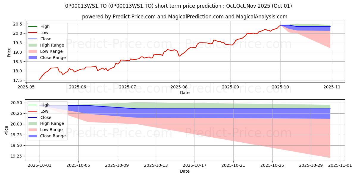 Maximum and minimum Portefeuille Fidelity PassageMD short-term price forecast for Oct,Nov,Dec 2025