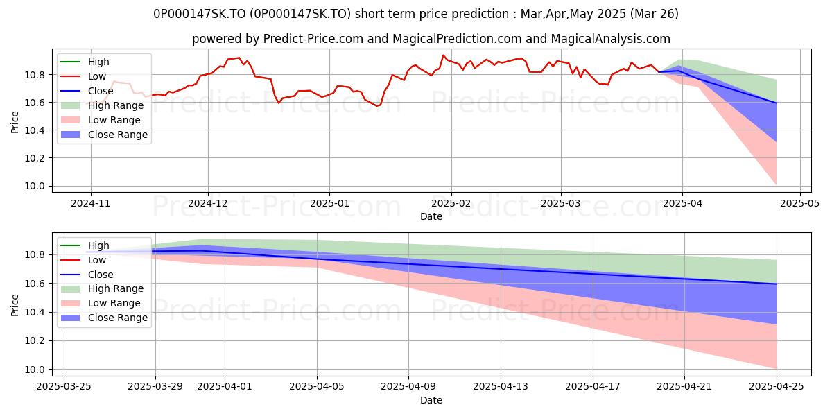 Maximum and minimum Sentry Portefeuille de revenu I short-term price forecast for Apr,May,Jun 2025