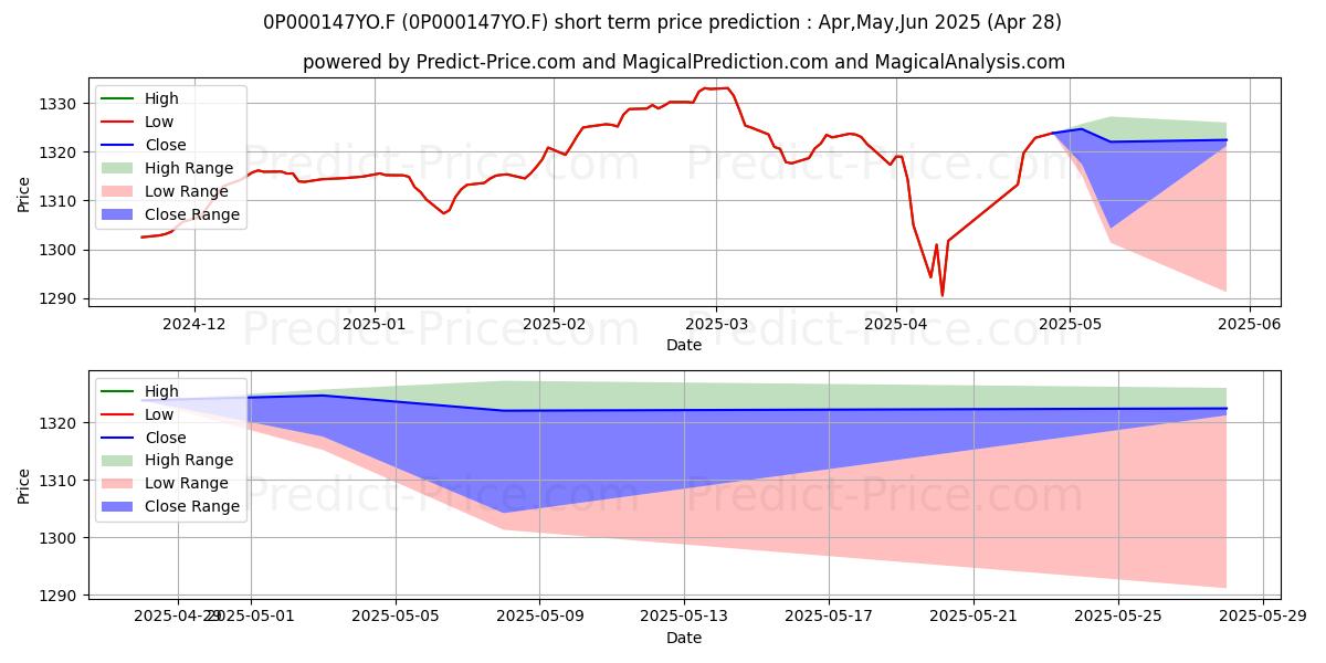 Maximum and minimum R-co Euro High Yield C EUR short-term price forecast for May,Jun,Jul 2025