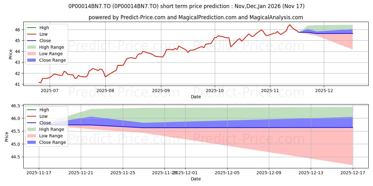 Maximum and minimum London Life d'act mond à faibl short-term price forecast for Dec,Jan,Feb 2026