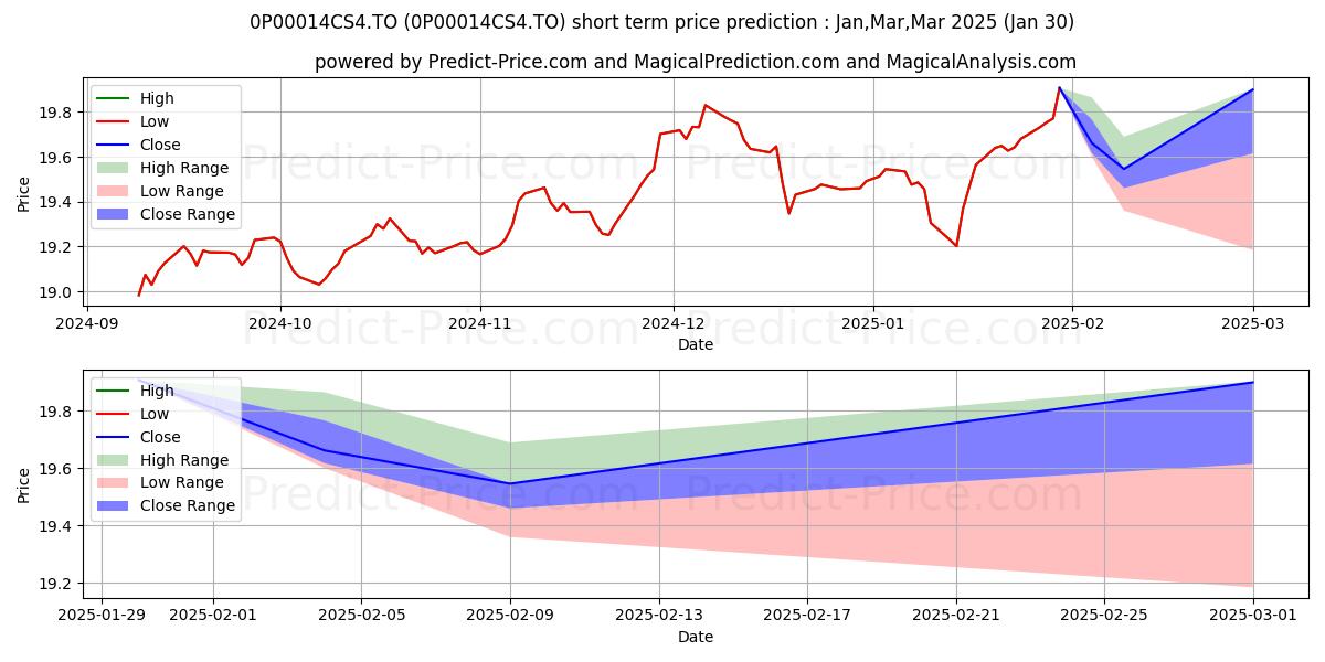 Maximum and minimum CAN Core Conservative Growth (P short-term price forecast for Feb,Mar,Apr 2025