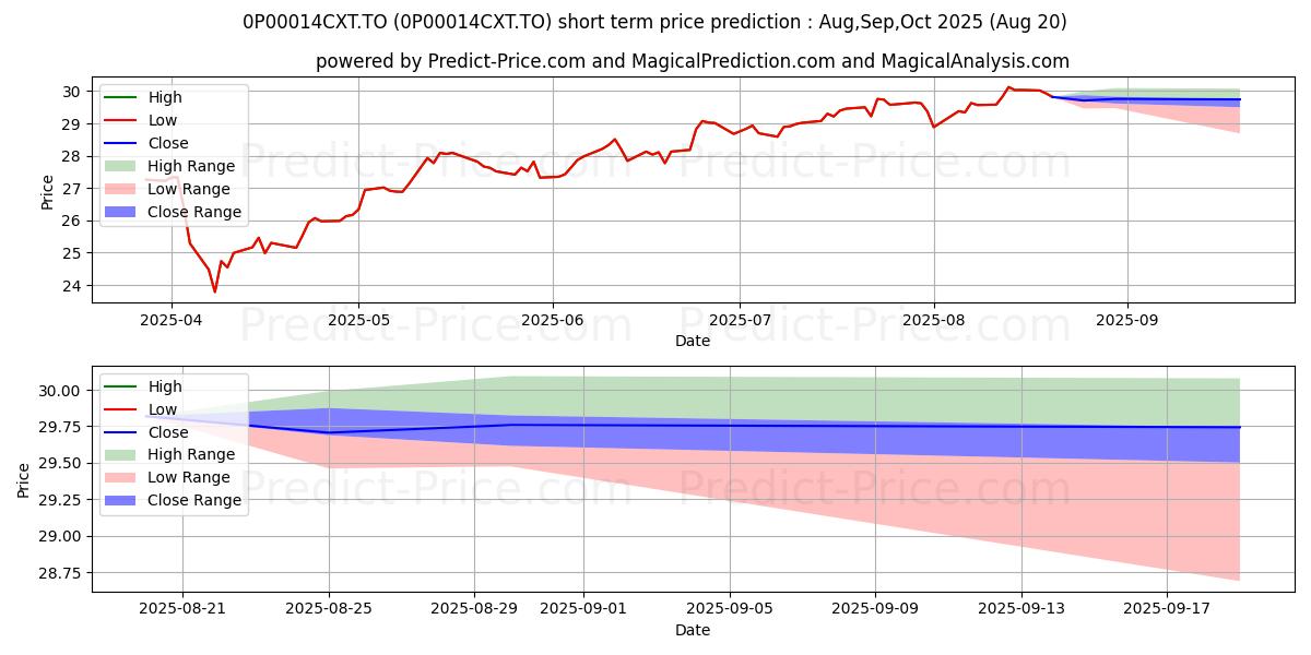 Maximum and minimum CAN Far East Eqty (CLI) 100/100 short-term price forecast for Sep,Oct,Nov 2025