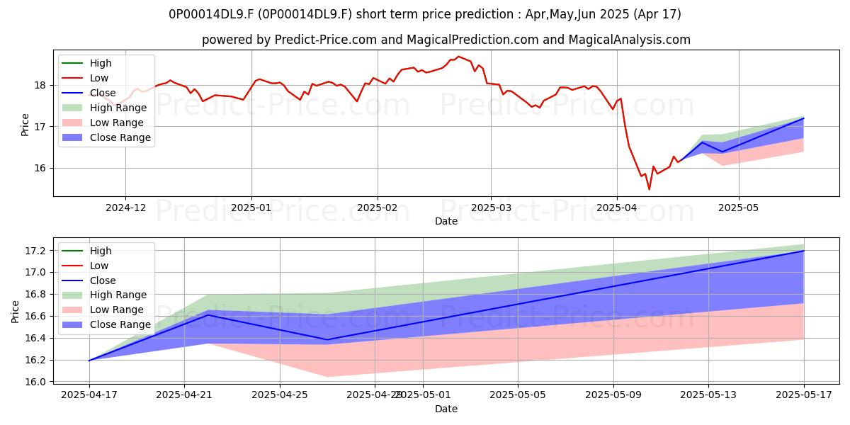 Maximum and minimum Dimensional Emerging Markets Co short-term price forecast for May,Jun,Jul 2025