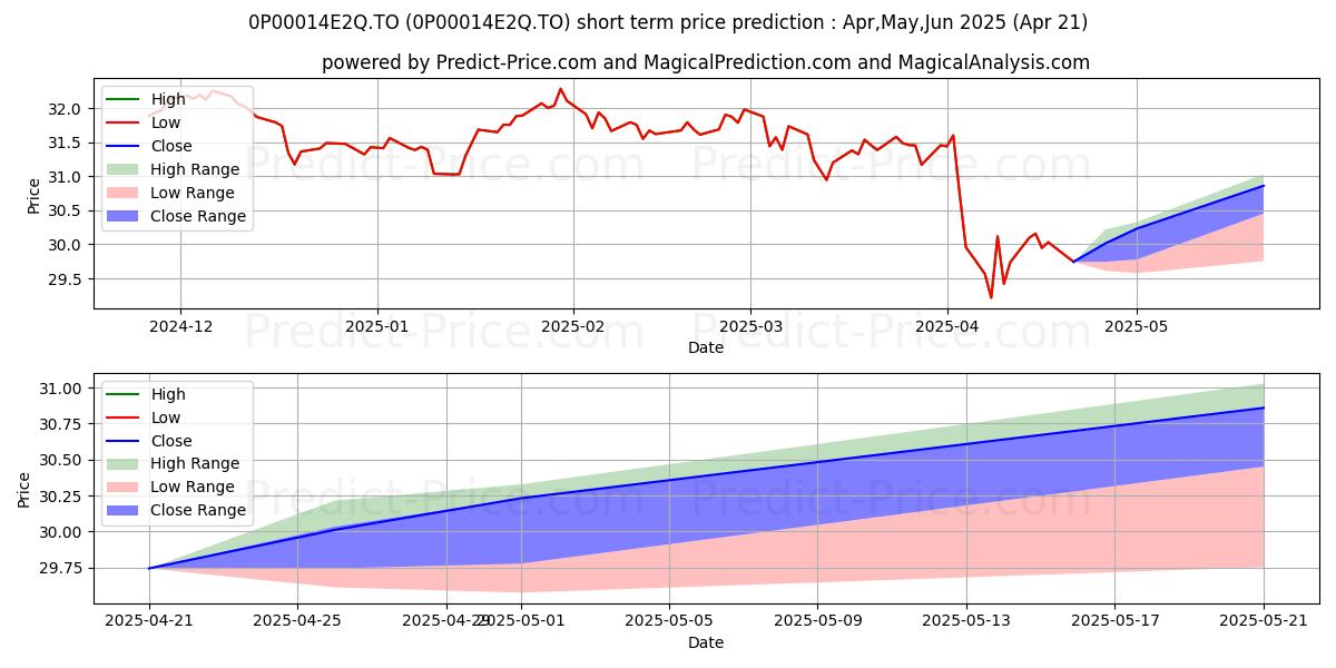 Maximum and minimum GWL Balanced (Beutel Goodman) 1 short-term price forecast for May,Jun,Jul 2025