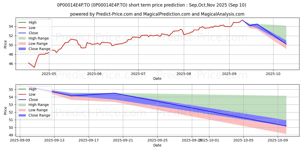 Maximum and minimum GWL U.S. Dividend (GWLIM) 75/10 short-term price forecast for Sep,Oct,Nov 2025