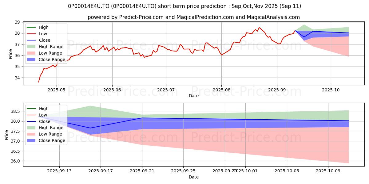 Maximum and minimum GWL International Equity (JPMor short-term price forecast for Oct,Nov,Dec 2025