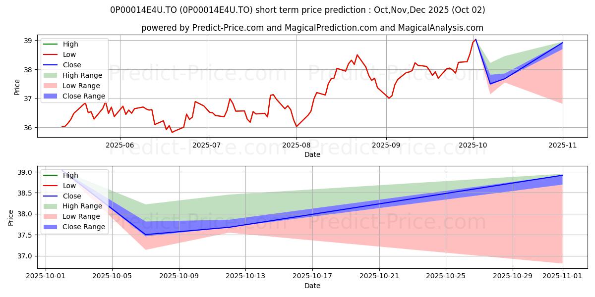 Maximum and minimum GWL International Equity (JPMor short-term price forecast for Oct,Nov,Dec 2025