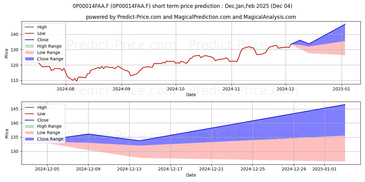 Maximum and minimum Legg Mason ClearBridge US Aggre short-term price forecast for Dec,Jan,Feb 2025