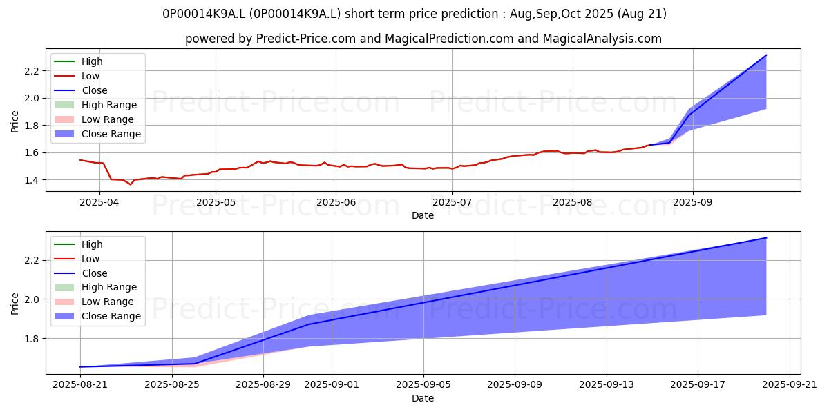 Maximum and minimum VT Halo Global Asian Consumer C short-term price forecast for Sep,Oct,Nov 2025