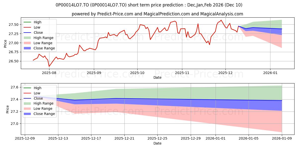 Maximum and minimum Manuvie FPG Sélect équ canadi short-term price forecast for Dec,Jan,Mar 2026