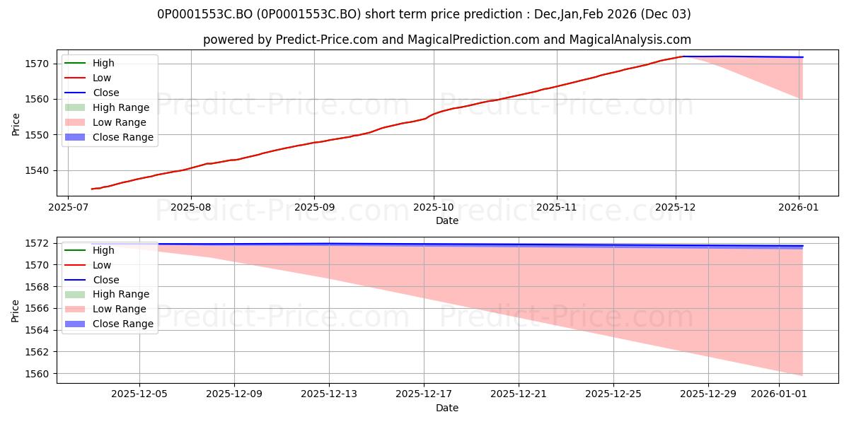 Maximum and minimum UTI Money Market Fund - Direct  short-term price forecast for Dec,Jan,Feb 2026