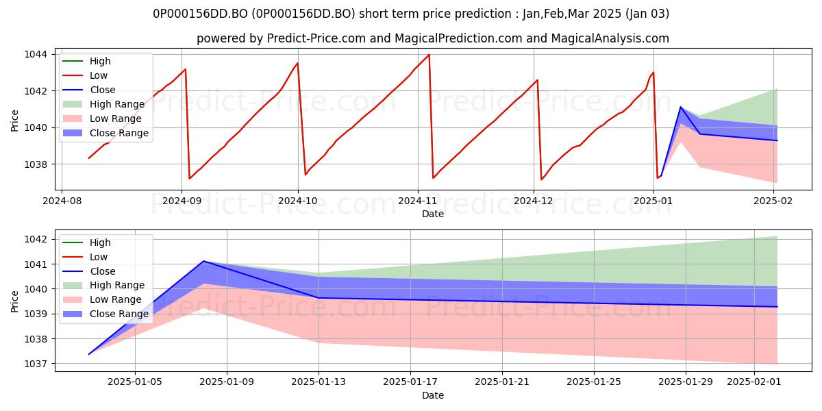 Maximale en minimale UTI Money Market Fund - Regular korte termijn prijsvoorspelling voor Jan,Feb,Mar 2025