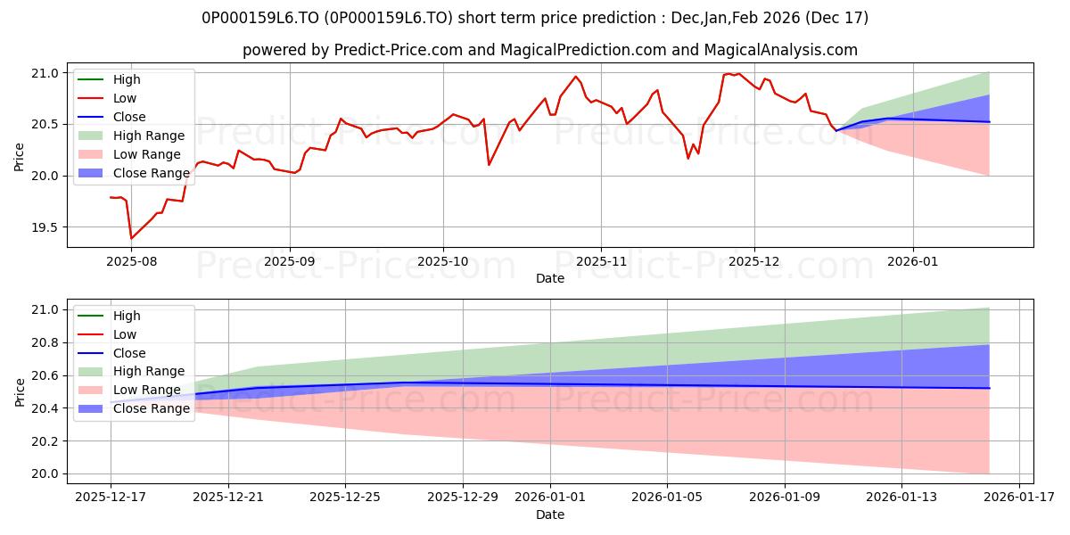 Maximum and minimum Cambridge enregistré de divide short-term price forecast for Jan,Feb,Mar 2026