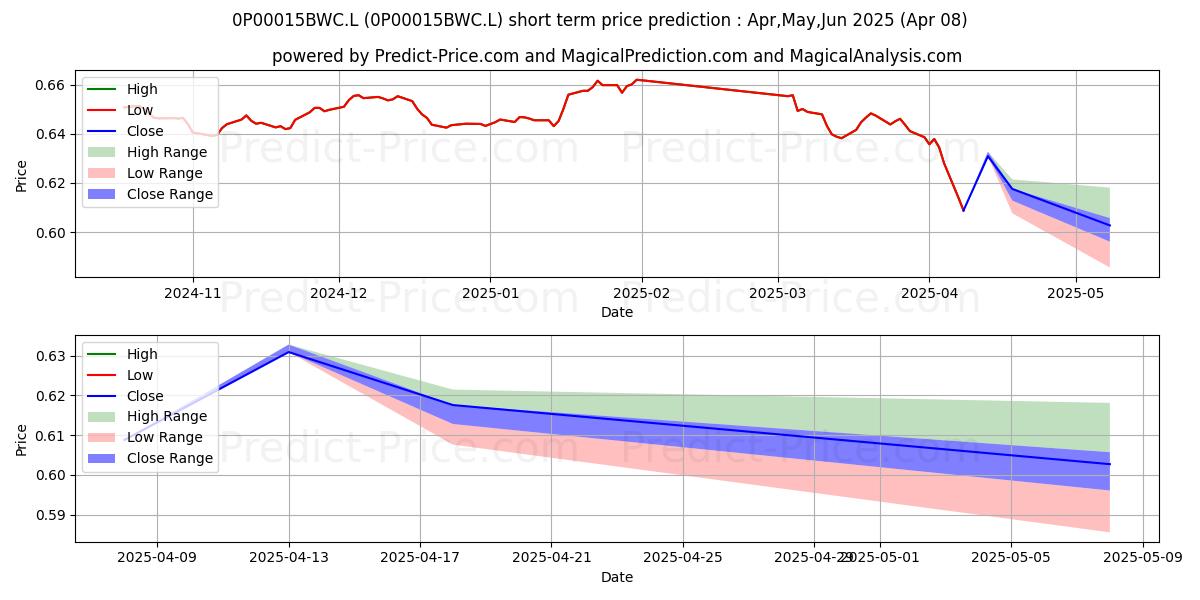 Maximum and minimum Embark Horizon Multi-Asset Fund short-term price forecast for Apr,May,Jun 2025