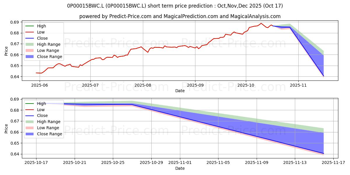 Maximum and minimum Embark Horizon Multi-Asset Fund short-term price forecast for Nov,Dec,Jan 2026