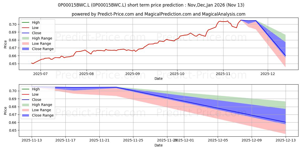 Maximum and minimum Embark Horizon Multi-Asset Fund short-term price forecast for Dec,Jan,Feb 2026
