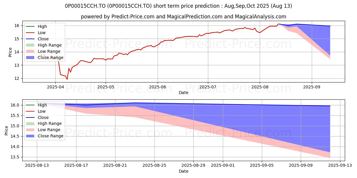 Maximum and minimum TD Canadian Small Cap Equity Se short-term price forecast for Sep,Oct,Nov 2025